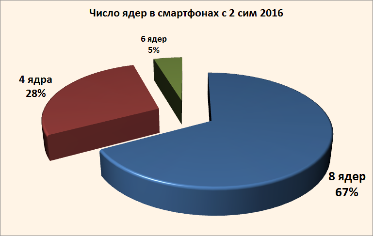 Смартфоны с двумя сим картами 2016