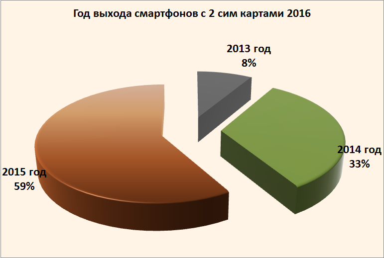 Смартфоны с двумя сим картами 2016