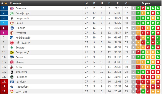 Немецкая турнирная таблица по футболу
