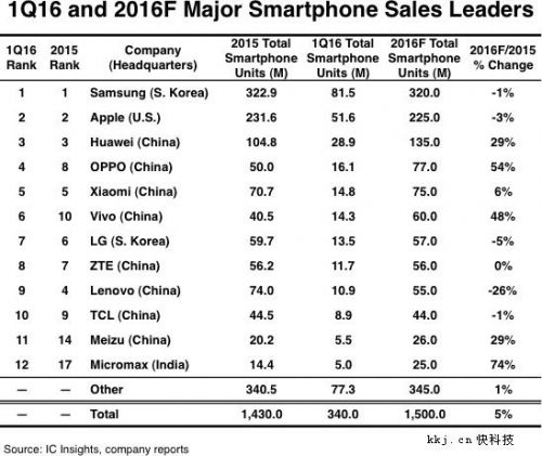 Q2 2016 Smartphone Growth Rates