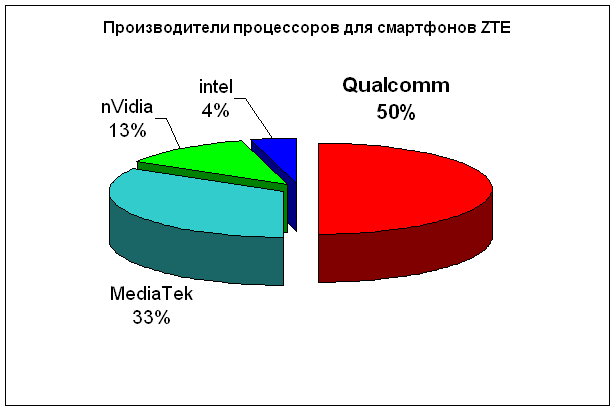 zte-processor2