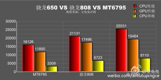 Snapdragon 650 vs 808 vs Helio X10 