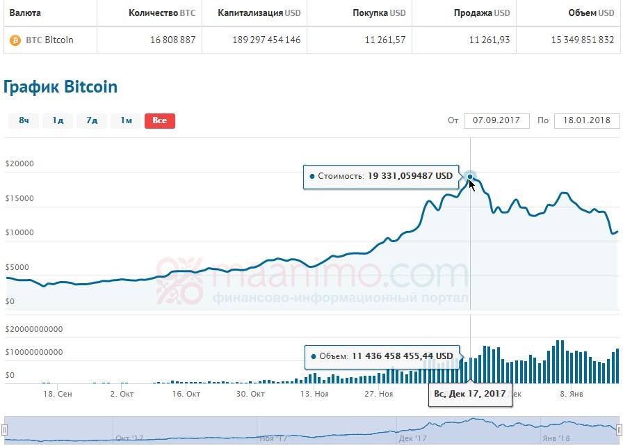 Когда bitcoin начнет падать обмен биткоин рубли на доллары спб